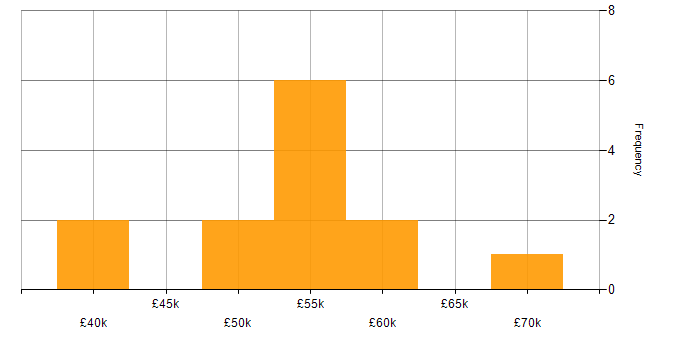 Salary histogram for Dynamics 365 in Oxford
