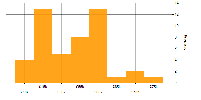 Salary histogram for Dynamics 365 in Oxfordshire
