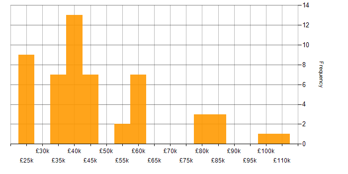 Salary histogram for Dynamics 365 in Scotland