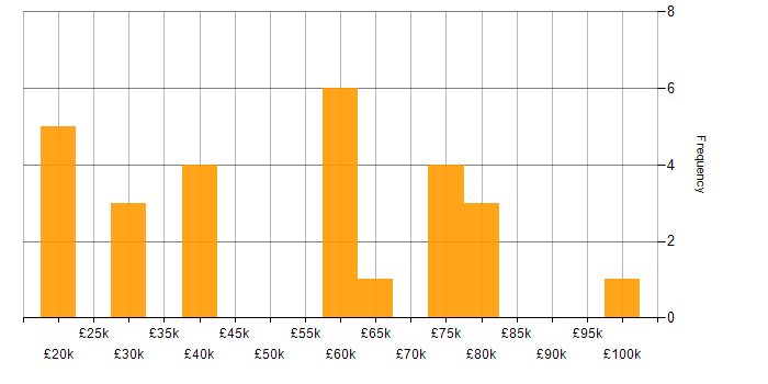 Salary histogram for Dynamics 365 in Sheffield