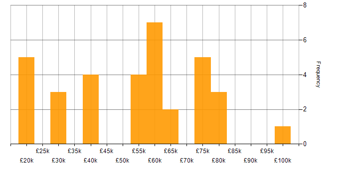 Salary histogram for Dynamics 365 in South Yorkshire