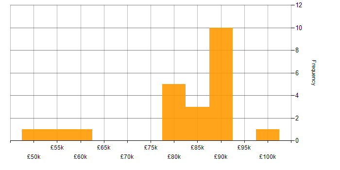 Salary histogram for Dynamics 365 in Surrey