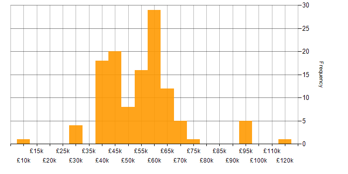 Salary histogram for Dynamics 365 in the Thames Valley