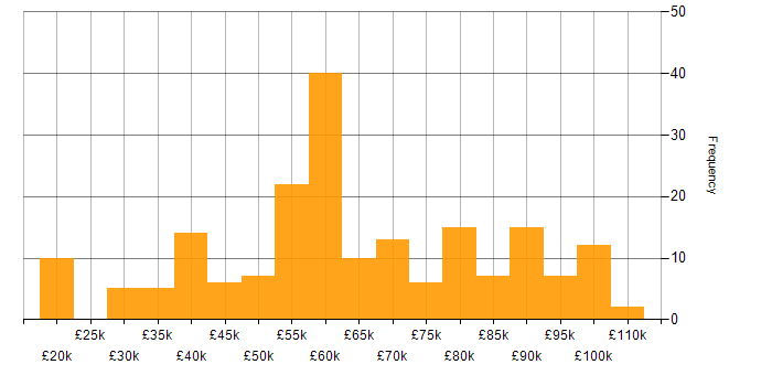 Salary histogram for Dynamics 365 in the West Midlands