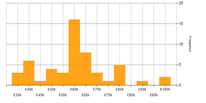 Salary histogram for Dynamics 365 in West Yorkshire