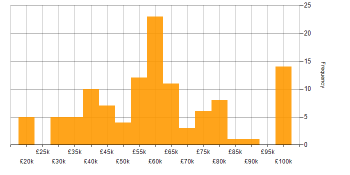 Salary histogram for Dynamics 365 in Yorkshire