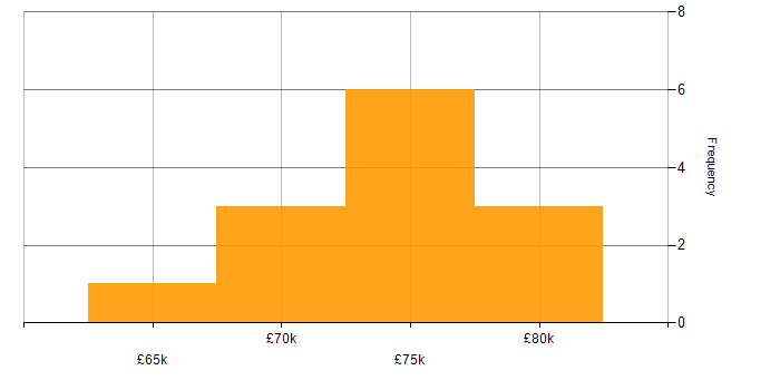 Salary histogram for Dynamics 365 Administrator in England