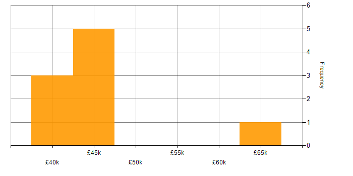 Salary histogram for Dynamics 365 Analyst in the Thames Valley