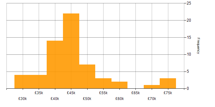 Salary histogram for Dynamics 365 Analyst in the UK excluding London