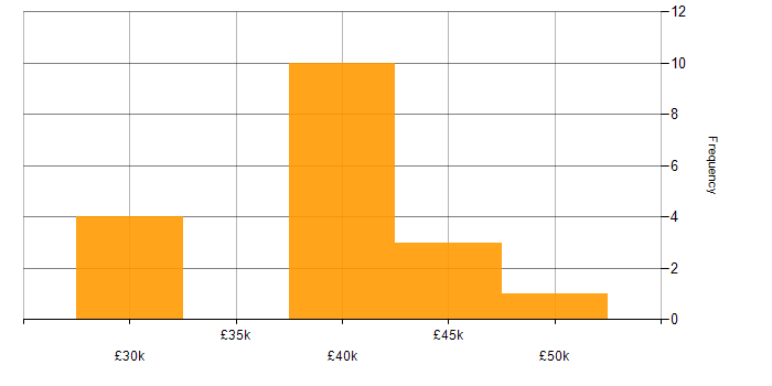 Salary histogram for Dynamics 365 Analyst in the West Midlands