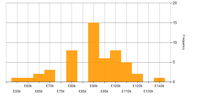 Salary histogram for Dynamics 365 Architect in London