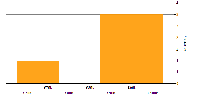 Salary histogram for Dynamics 365 Architect in Manchester