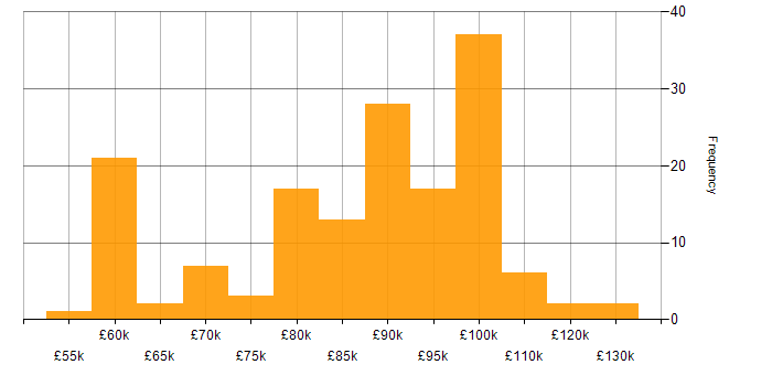 Salary histogram for Dynamics 365 Architect in the UK