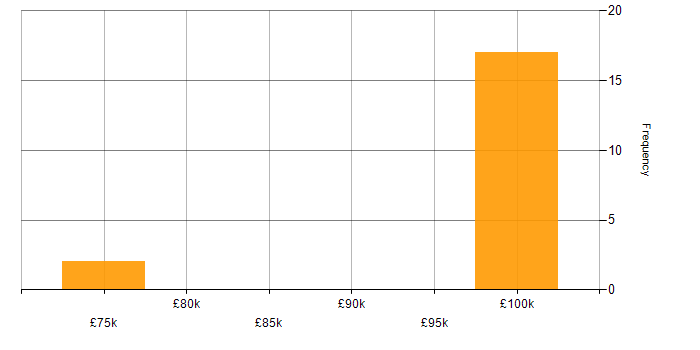 Salary histogram for Dynamics 365 Architect in Yorkshire