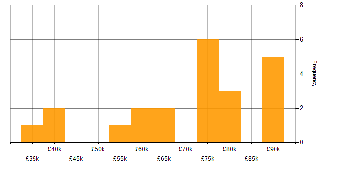 Salary histogram for Dynamics 365 Consultant in the North West