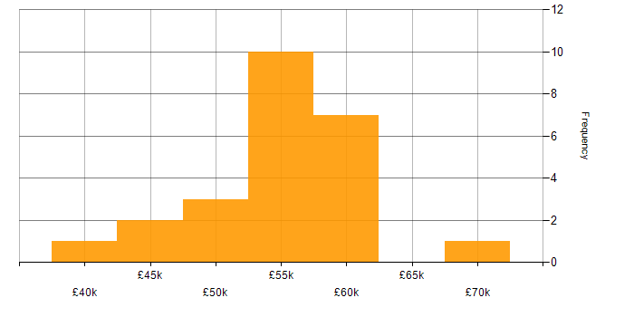 Salary histogram for Dynamics 365 CRM Developer in the UK