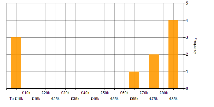 Salary histogram for Dynamics 365 Developer in the City of London