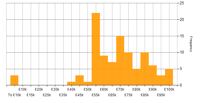 Salary histogram for Dynamics 365 Developer in London