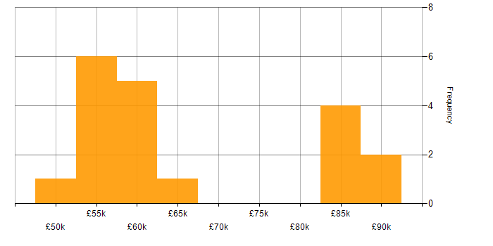 Salary histogram for Dynamics 365 Developer in Manchester