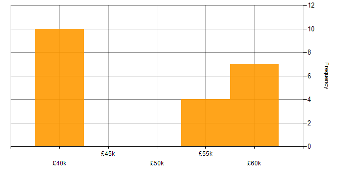 Salary histogram for Dynamics 365 Developer in Milton Keynes