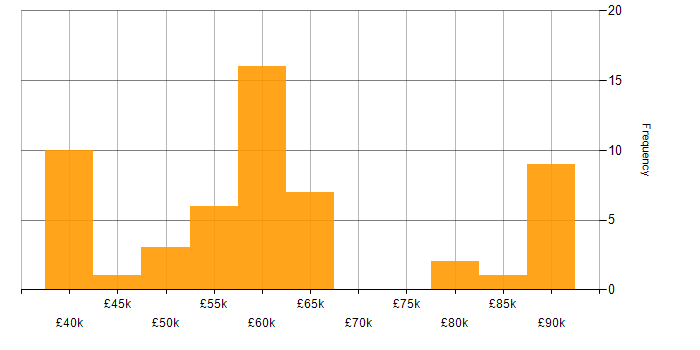 Salary histogram for Dynamics 365 Developer in the South East