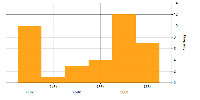 Salary histogram for Dynamics 365 Developer in the Thames Valley