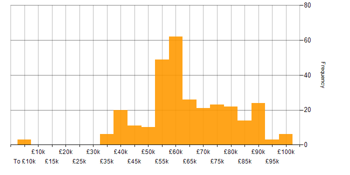 Salary histogram for Dynamics 365 Developer in the UK