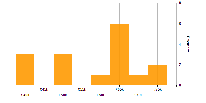 Salary histogram for Dynamics 365 Developer in Yorkshire