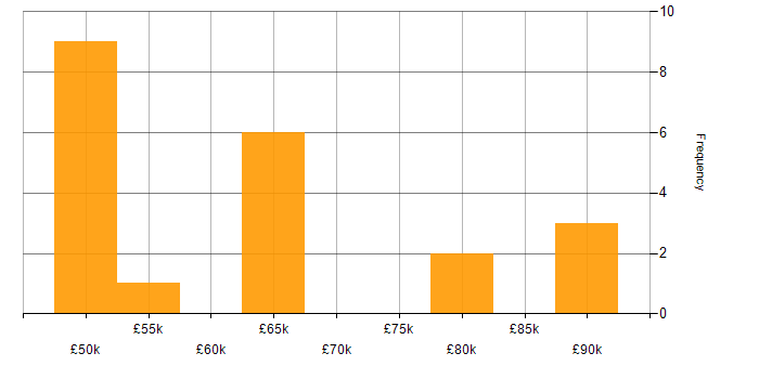 Salary histogram for Dynamics 365 Project Manager in the UK