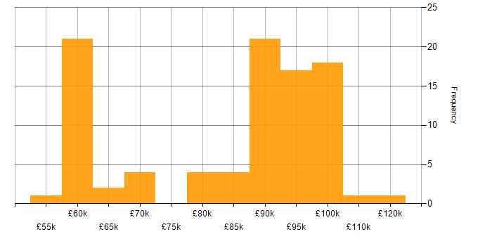 Salary histogram for Dynamics 365 Solution Architect in England