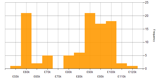Salary histogram for Dynamics 365 Solution Architect in the UK