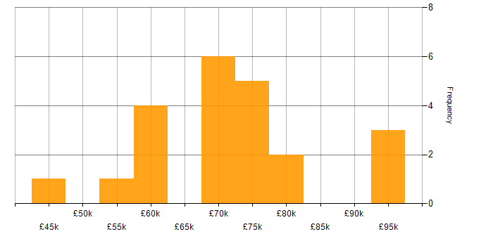 Salary histogram for Dynamics 365 Specialist in the UK