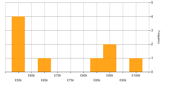 Salary histogram for Dynamics AX in Manchester