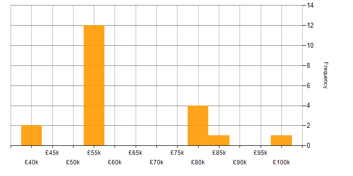 Salary histogram for Dynamics AX in the Midlands