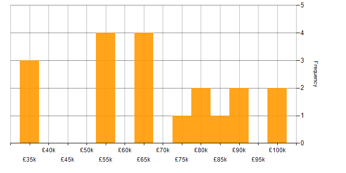 Salary histogram for Dynamics AX in the North of England