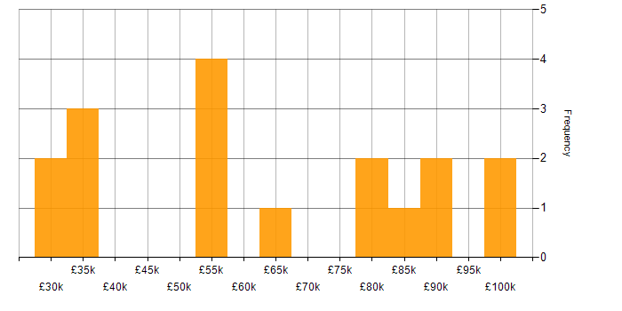 Salary histogram for Dynamics AX in the North West