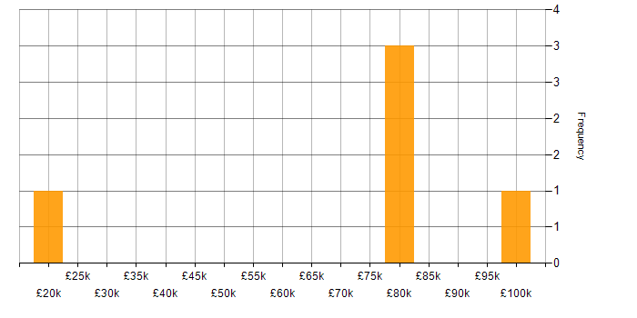Salary histogram for Dynamics AX in the South West