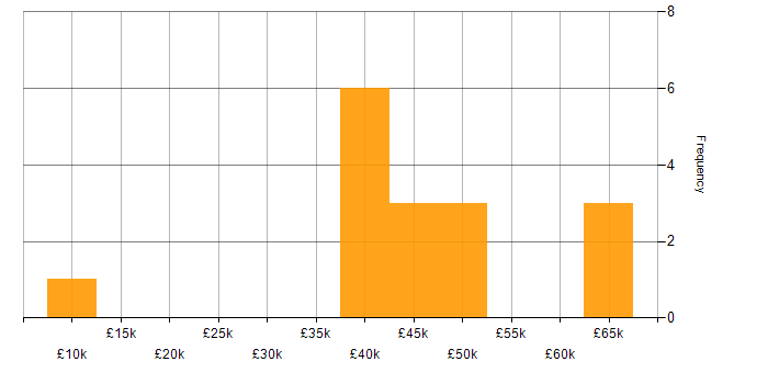 Salary histogram for Dynamics AX in the Thames Valley