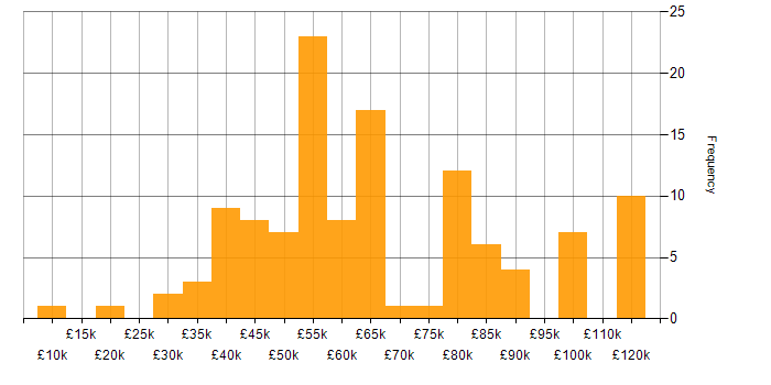 Salary histogram for Dynamics AX in the UK