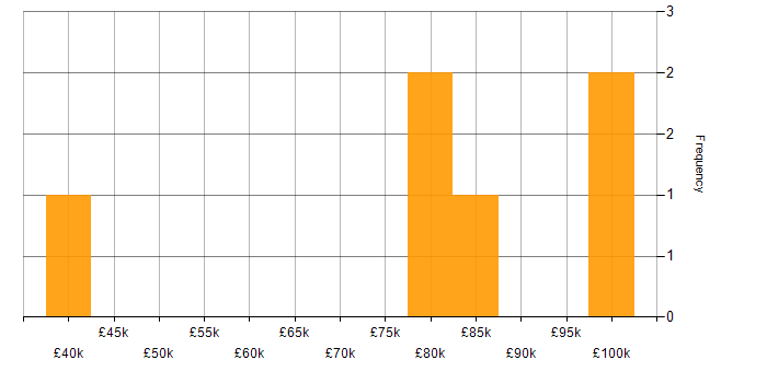 Salary histogram for Dynamics AX in the West Midlands
