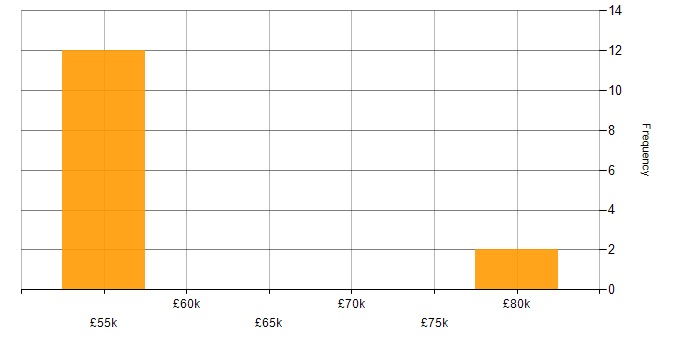 Salary histogram for Dynamics AX Developer in the East Midlands