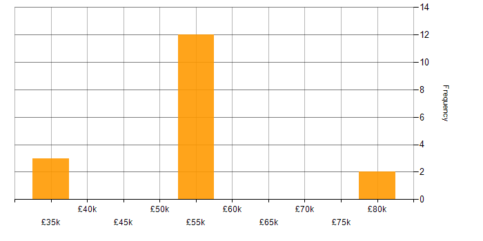 Salary histogram for Dynamics AX Developer in the Midlands