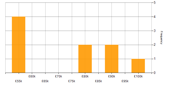 Salary histogram for Dynamics AX Developer in the North West