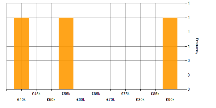Salary histogram for Dynamics CRM in Bedfordshire