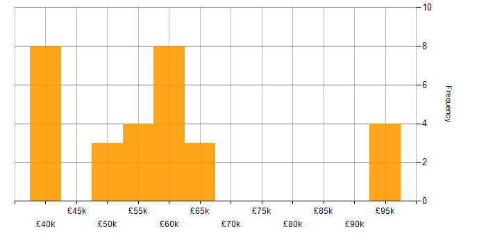 Salary histogram for Dynamics CRM in Buckinghamshire
