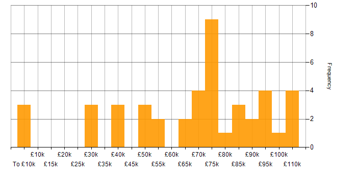 Salary histogram for Dynamics CRM in the City of London