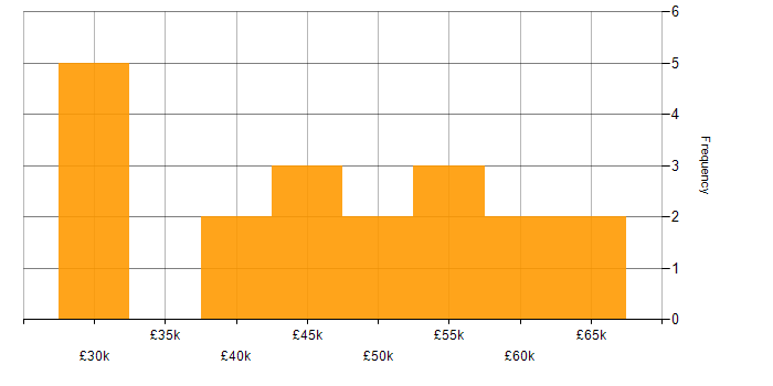 Salary histogram for Dynamics CRM in the East Midlands
