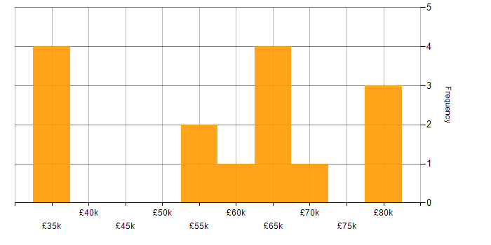 Salary histogram for Dynamics CRM in Glasgow