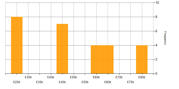 Salary histogram for Dynamics CRM in Hampshire