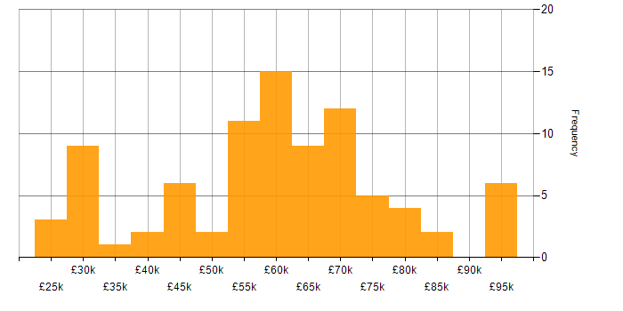 Salary histogram for Dynamics CRM in the Midlands